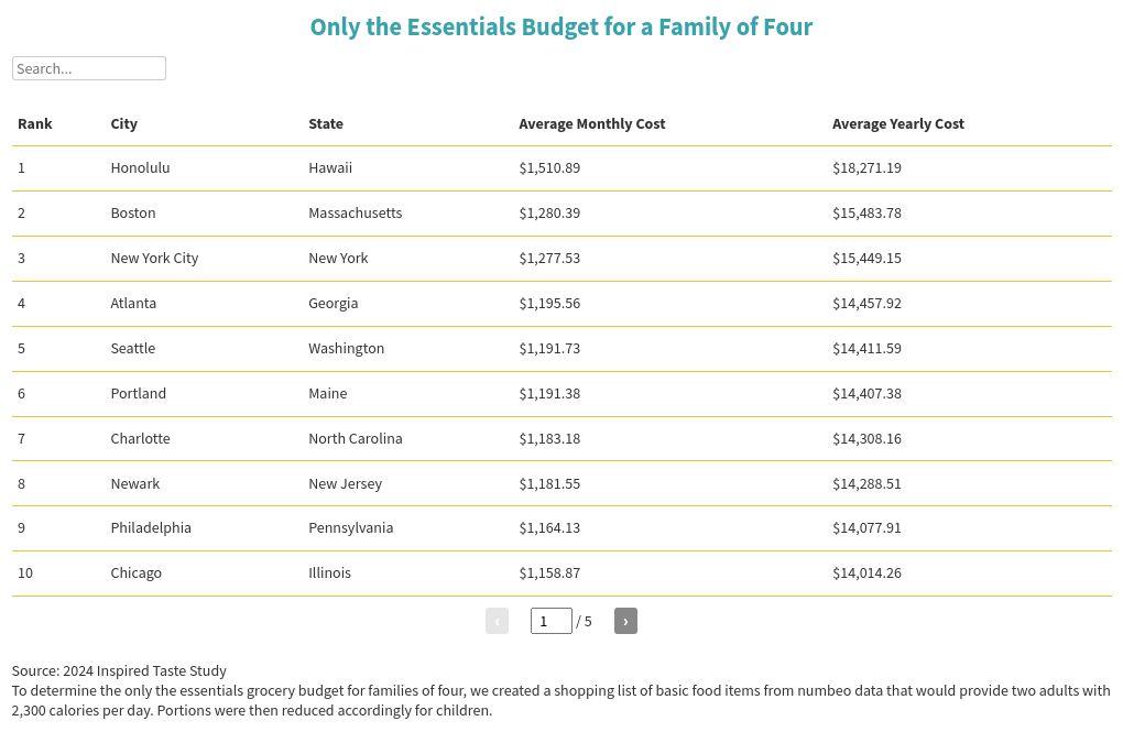 Interactive table showing the average monthly and yearly cost of essential groceries for a family of four in various U.S. cities.