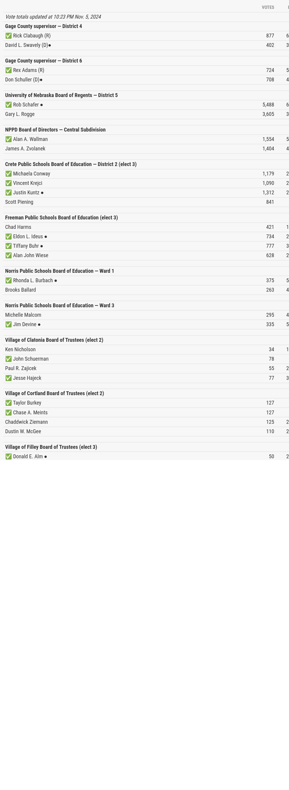 Beatrice, Nebraska election 2024 results Latest numbers