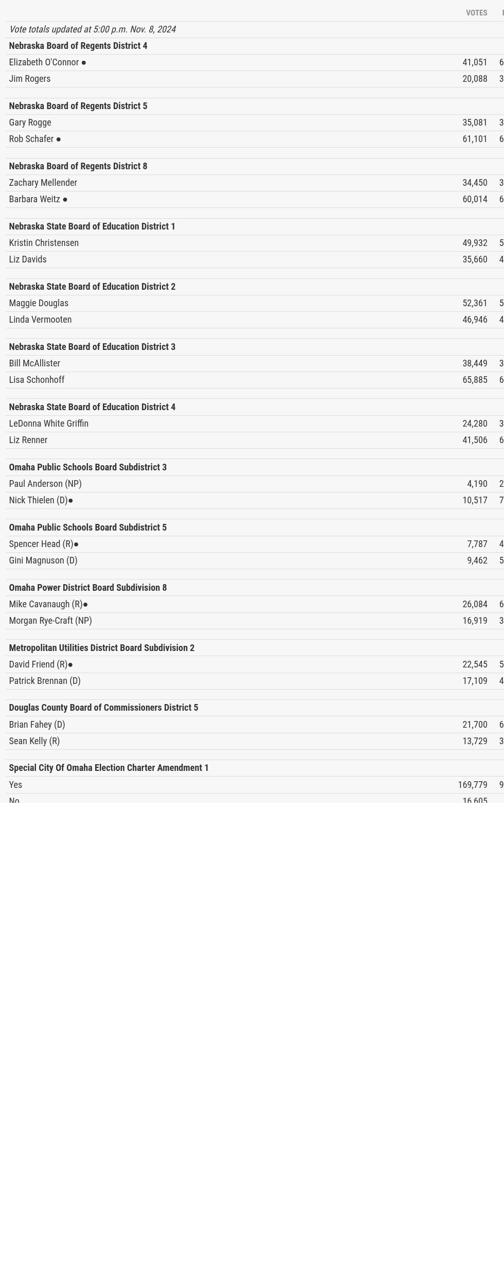 Omaha, Nebraska 2nd District election results 2024