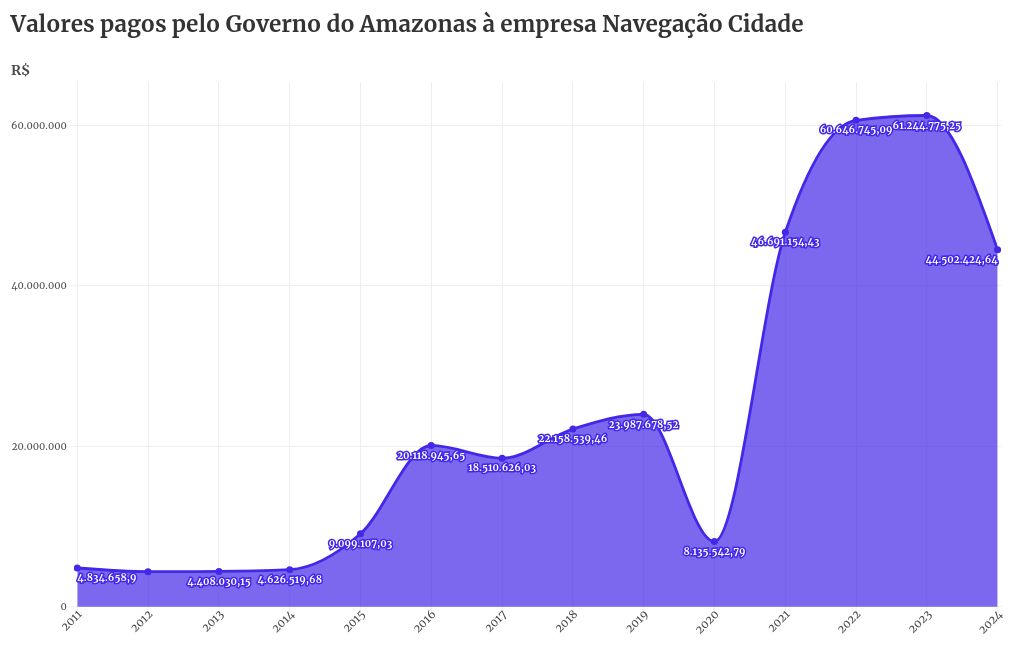 chart visualization