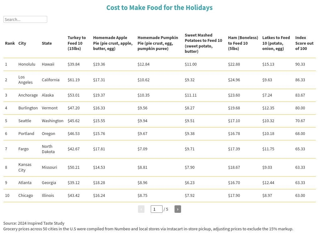 Interactive table showing the cost to make various Thanksgiving and winter holiday foods in 50 different U.S. cities. Includes turkey, ham and more.