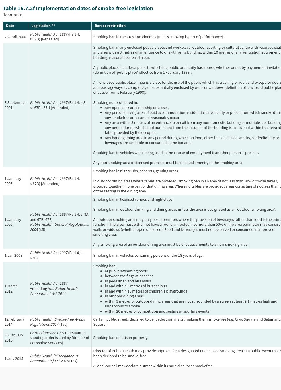 table visualization