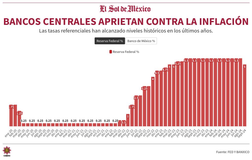 chart visualization