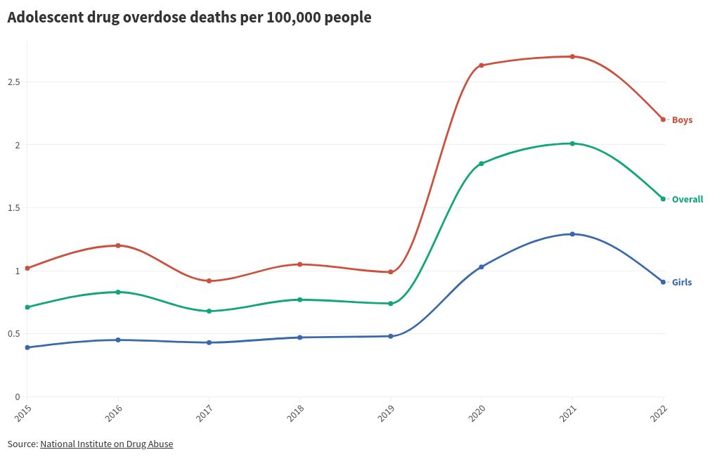 chart visualization