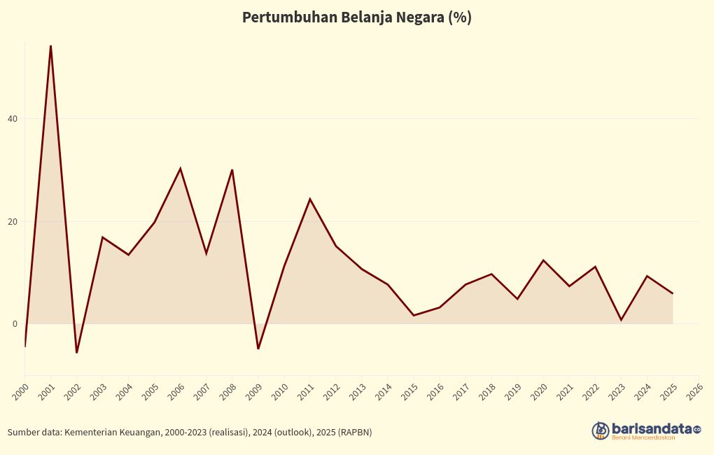 chart visualization