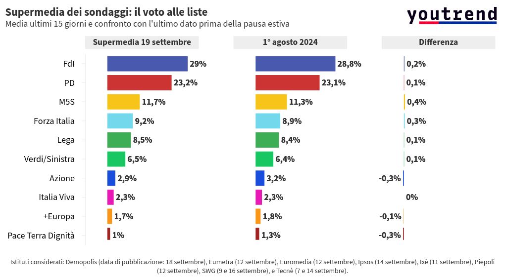 Nei sondaggi politici risalgono Forza Italia e M5s