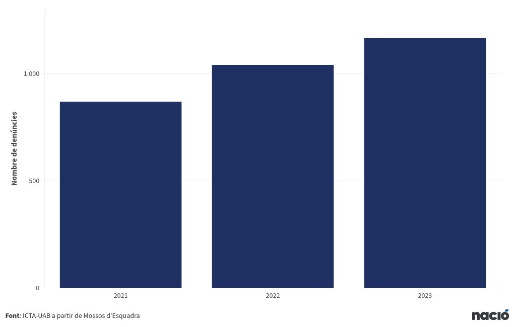 visualização de gráfico