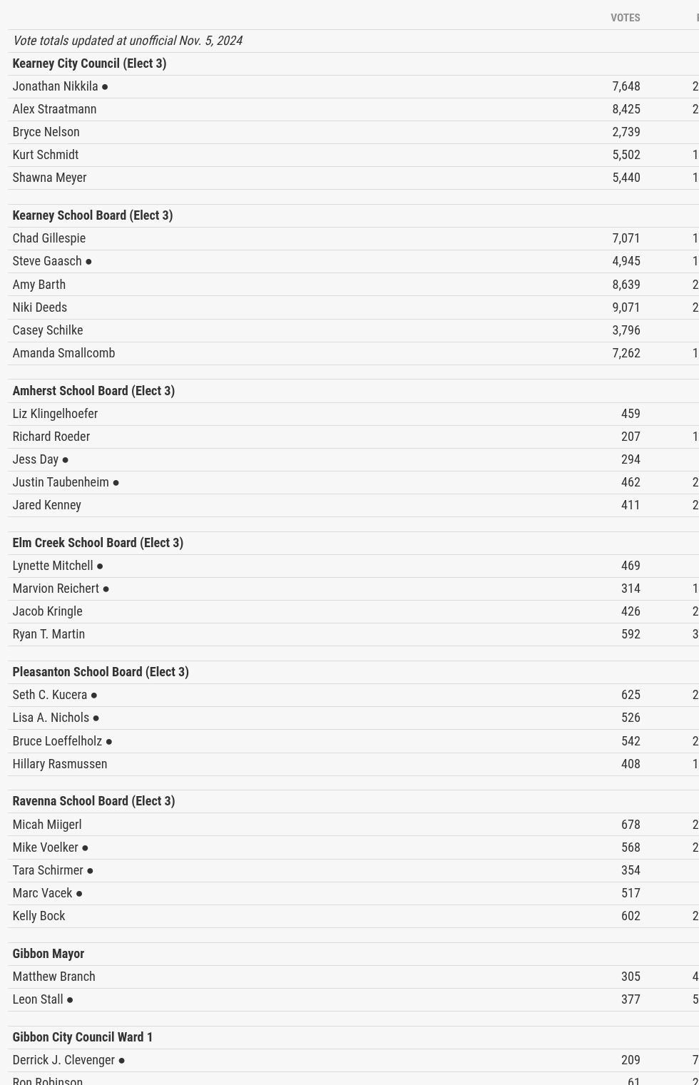 Kearney, Nebraska election 2024 results Latest numbers