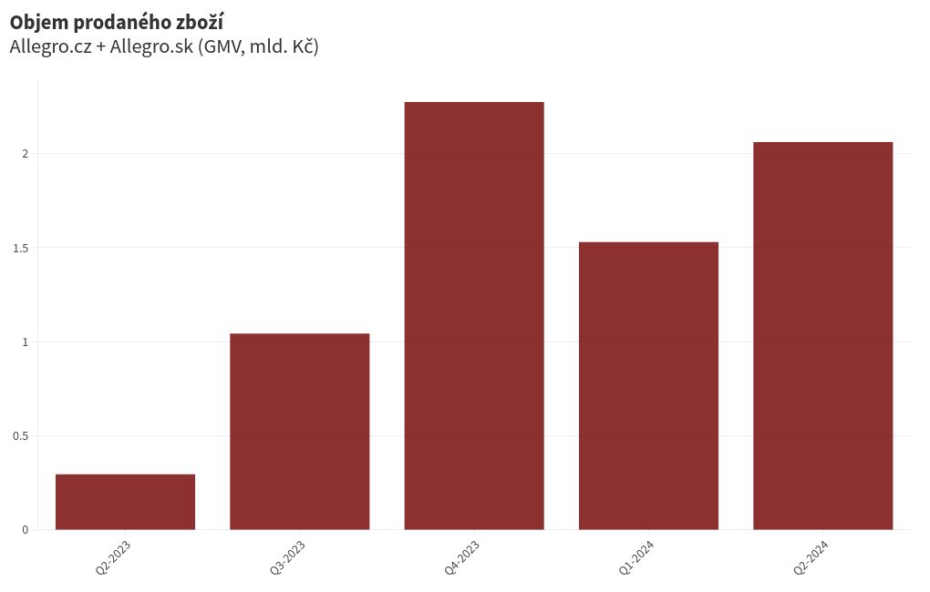 chart visualization