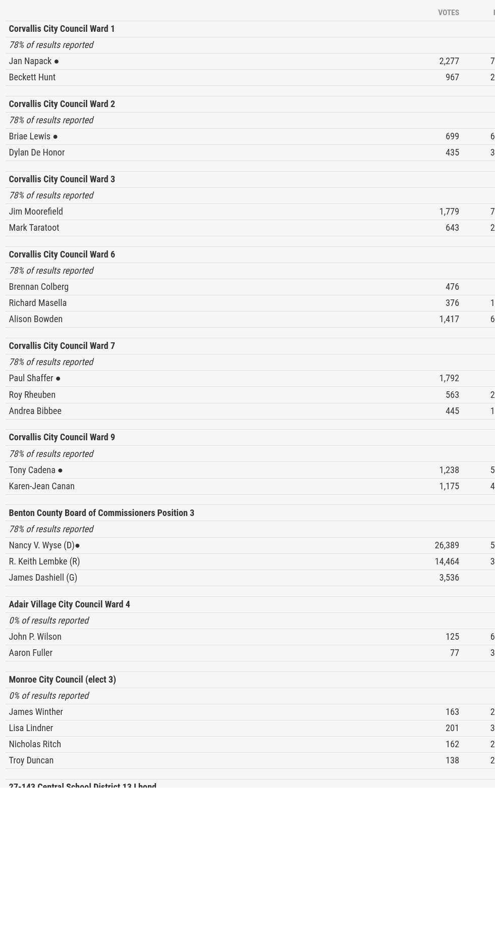 Corvallis, Oregon results election 2024 Latest numbers