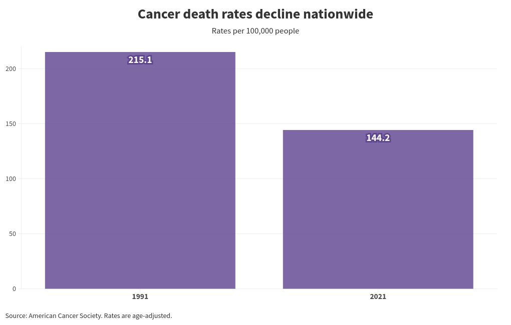 New York most cancers demise charges plummet, greatest drop amongst Black citizens