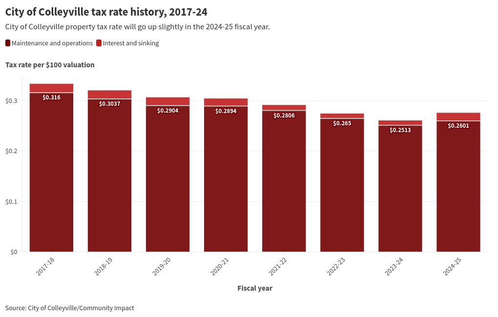 chart visualization