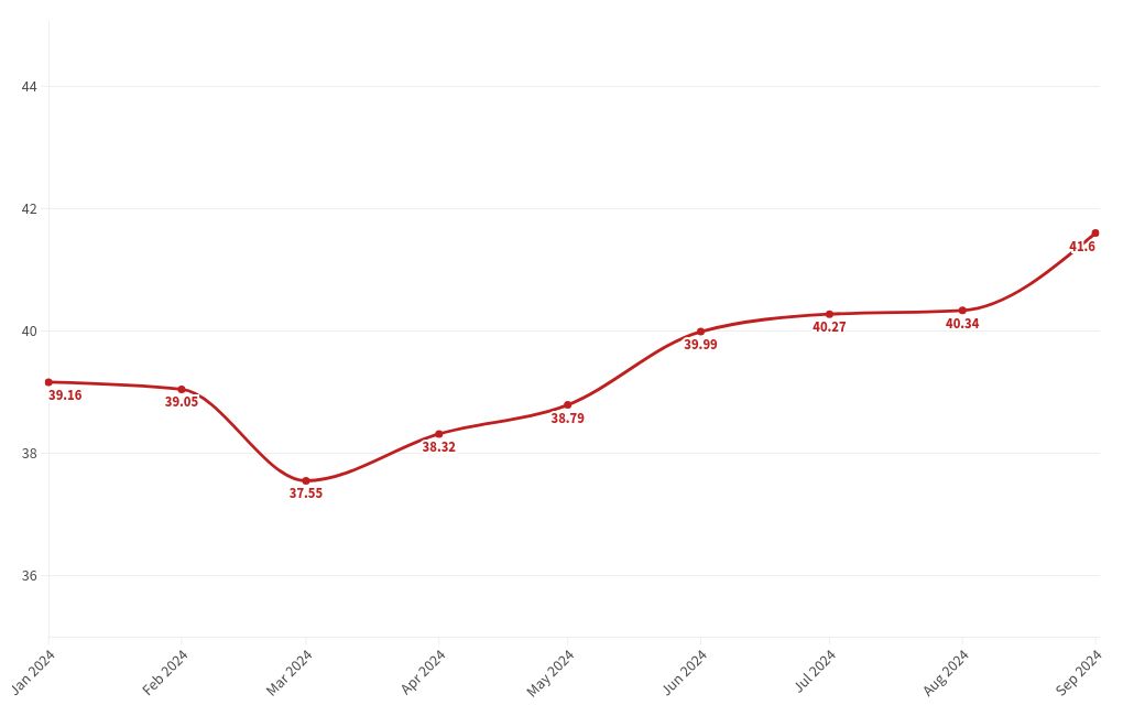 chart visualization