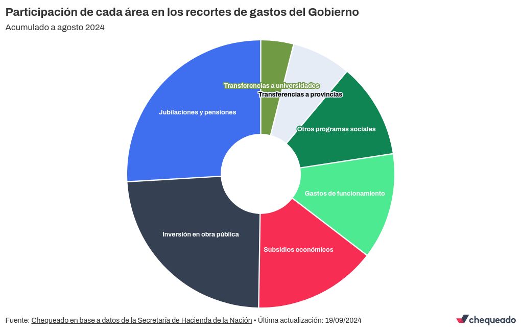 chart visualization