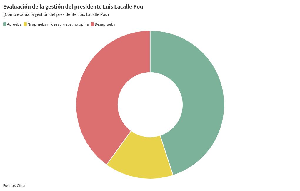 chart visualization