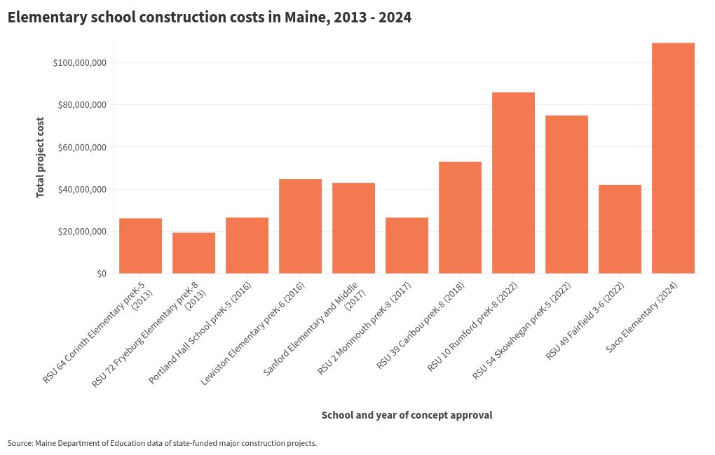 chart visualization detailing elementary school construction costs in Maine