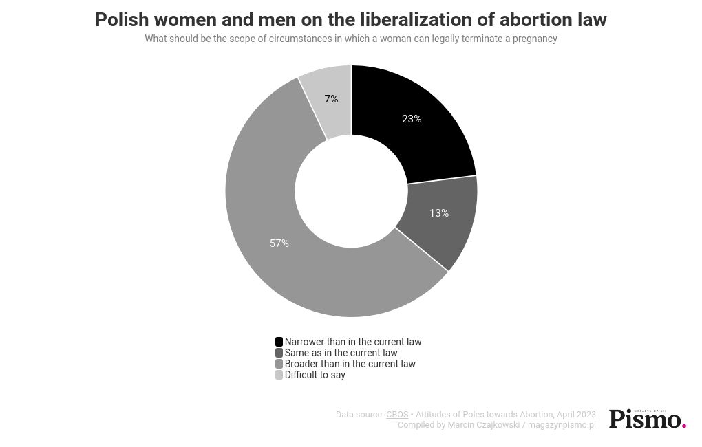 chart visualization