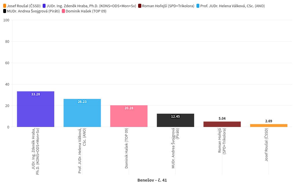 chart visualization