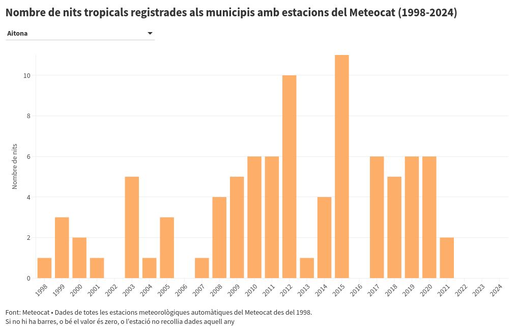 visualização de gráfico