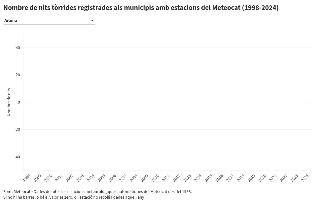 visualização de gráfico