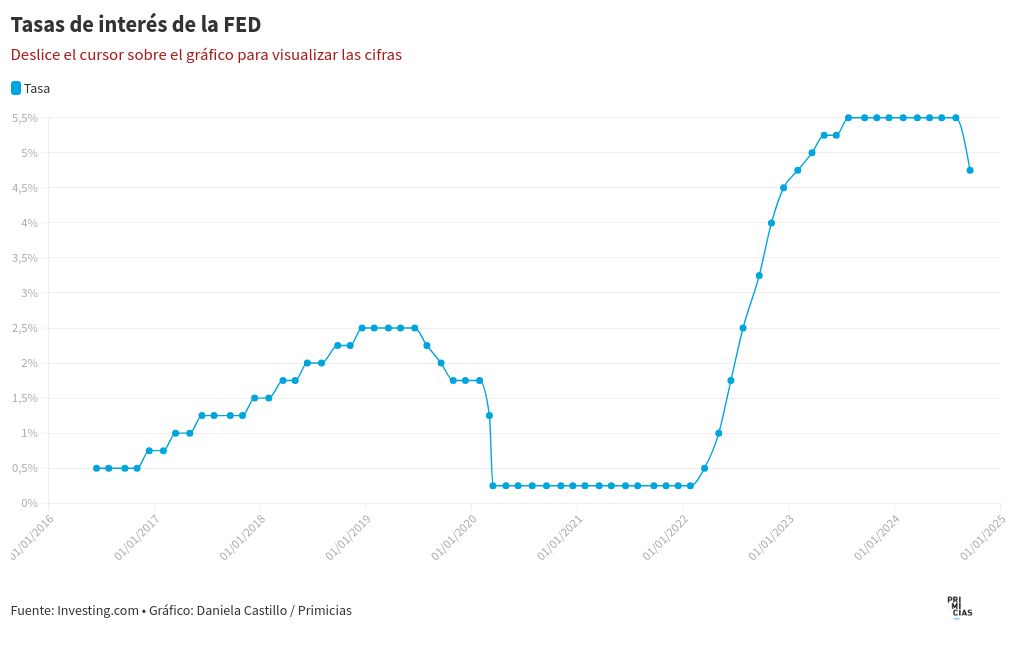 chart visualization