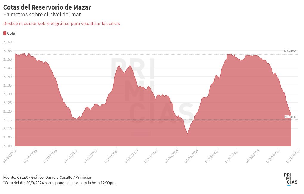 chart visualization