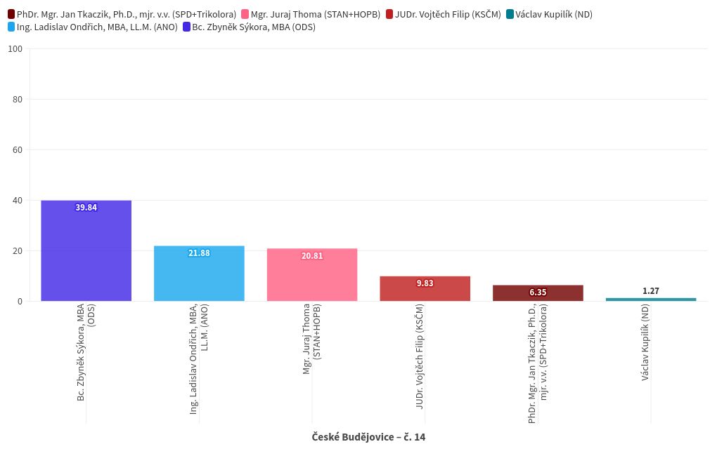 chart visualization