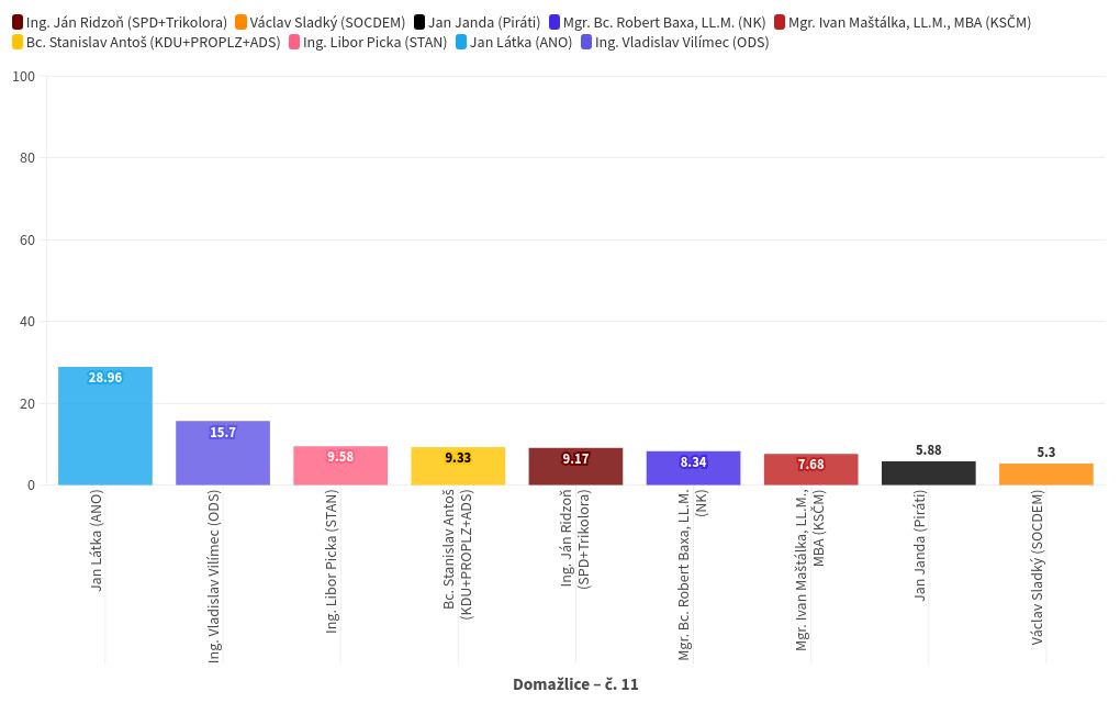 chart visualization