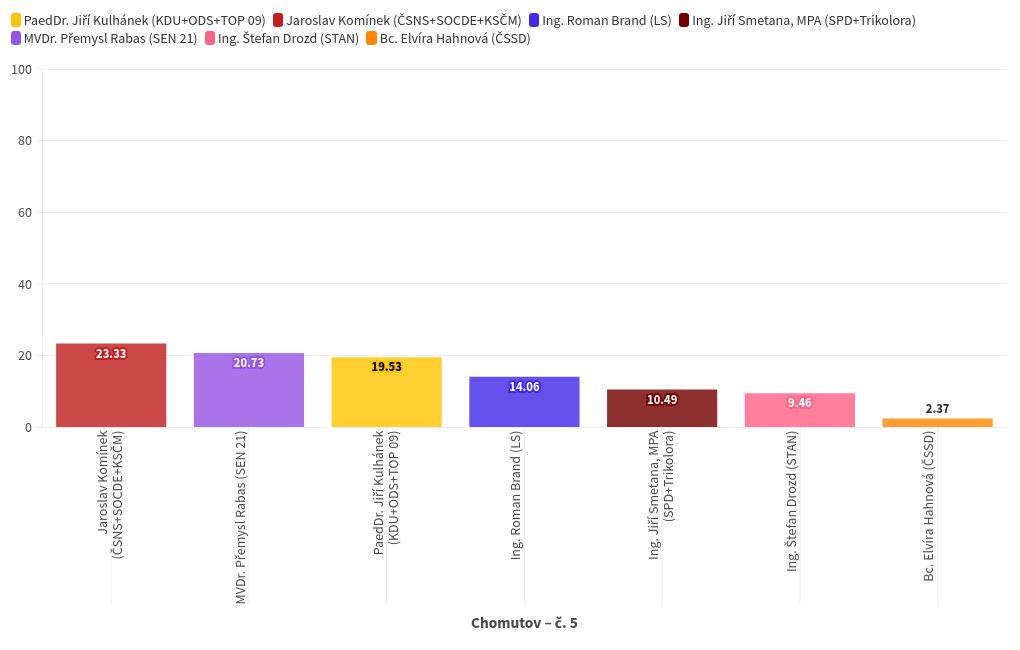 chart visualization