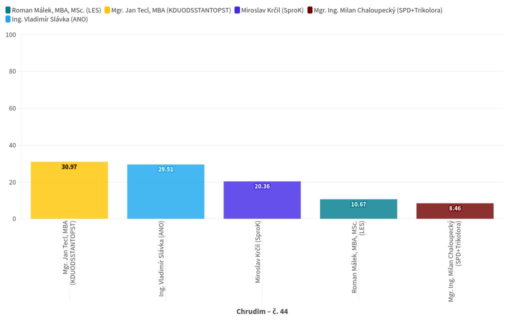 chart visualization