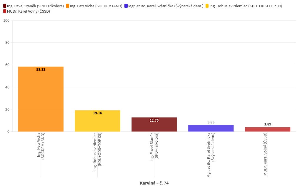 chart visualization