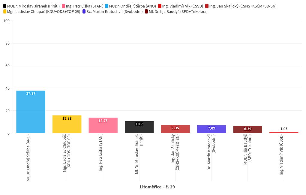 chart visualization