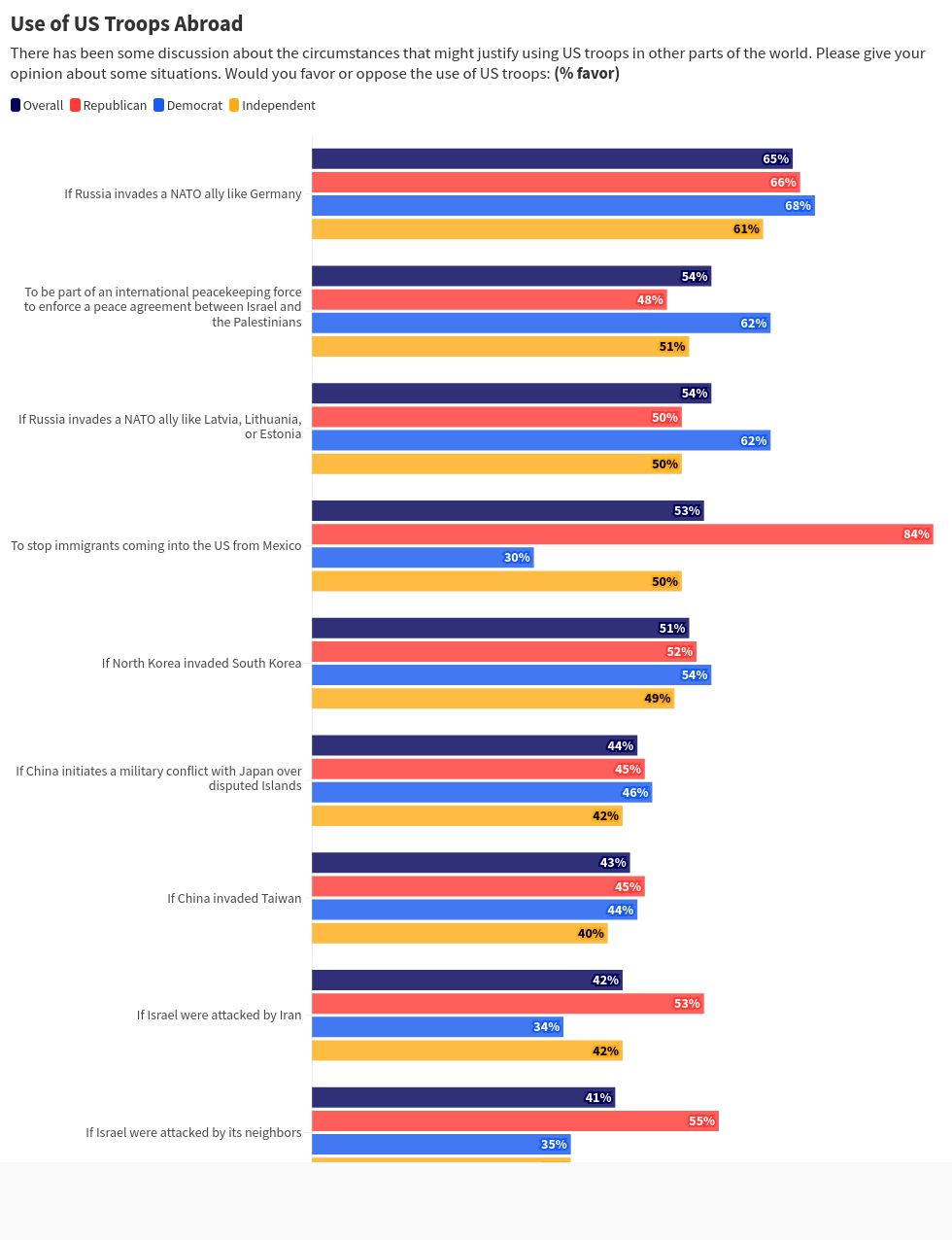 chart visualization