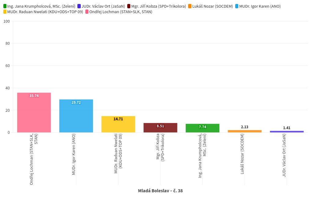 chart visualization