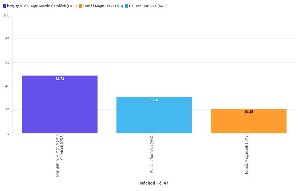 chart visualization