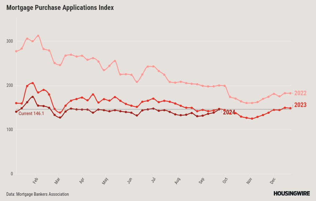 Are these the lowest mortgage rates we'll see in 2024? HousingWire