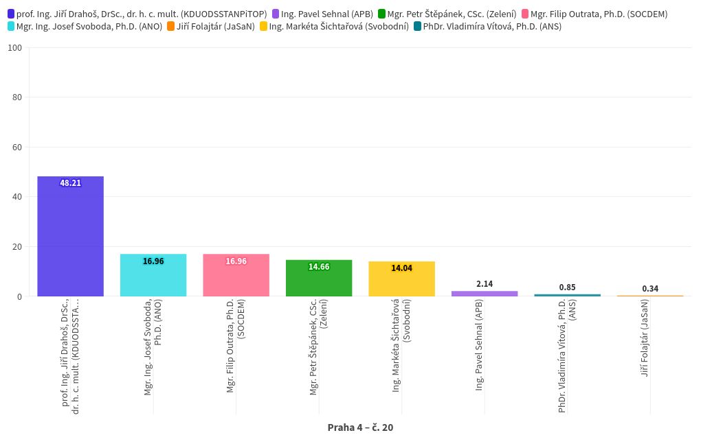 chart visualization