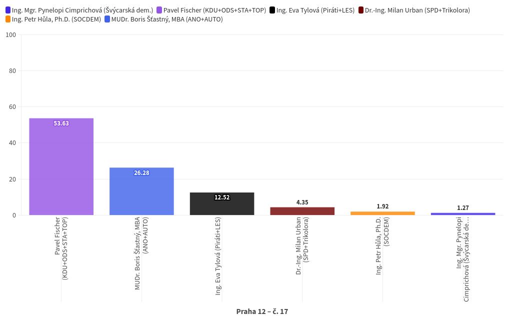 chart visualization