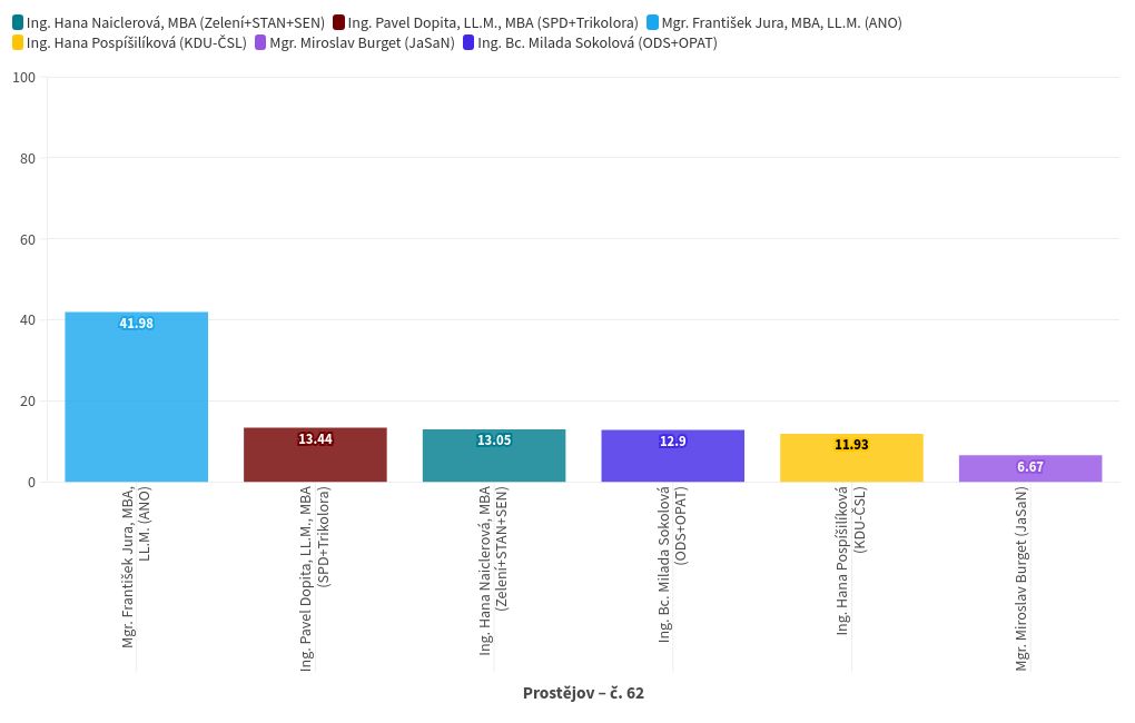 chart visualization