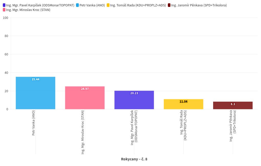 chart visualization