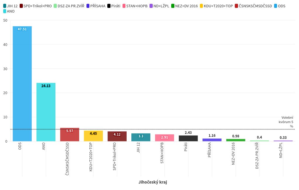 chart visualization