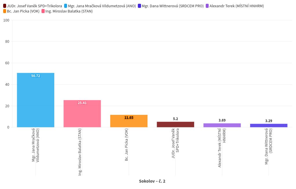 chart visualization