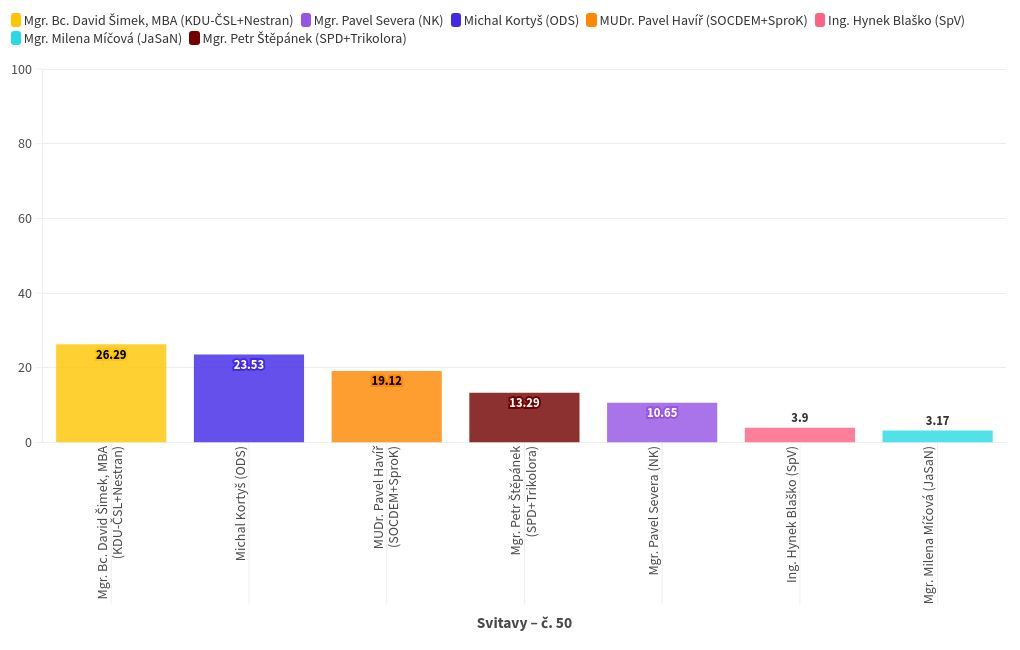 chart visualization