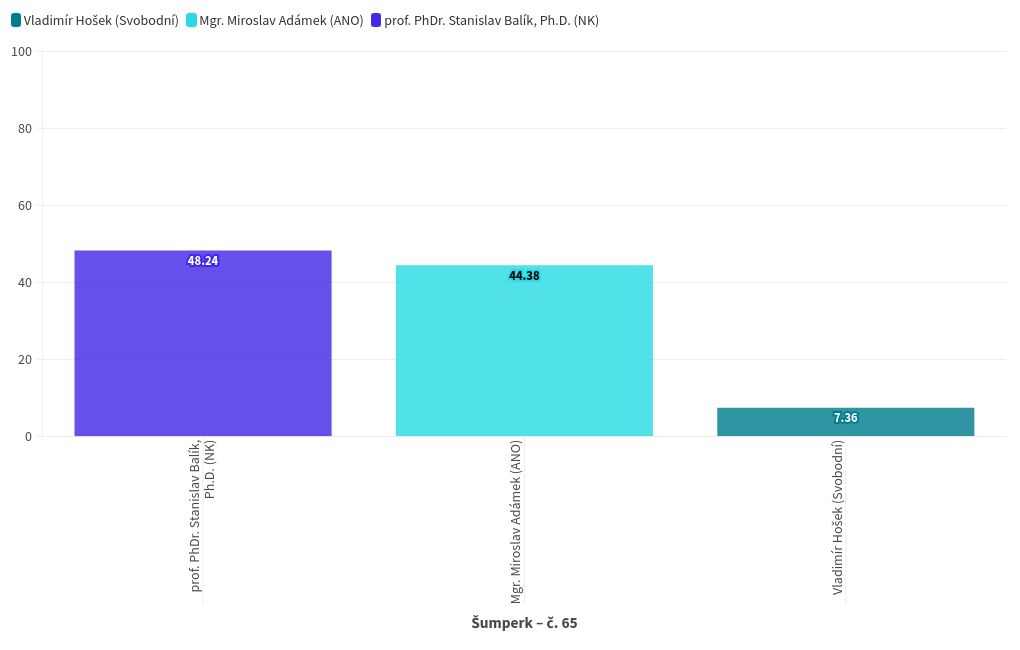 chart visualization