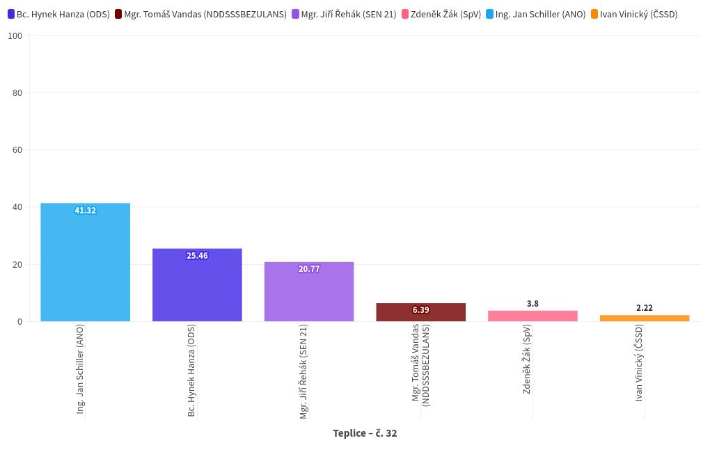 chart visualization