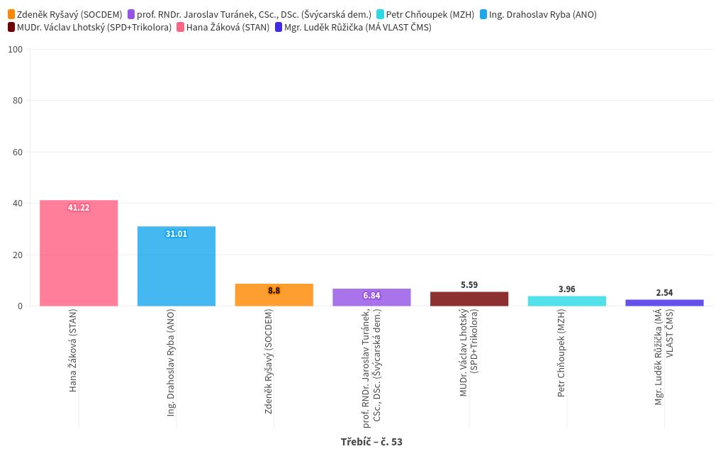 chart visualization