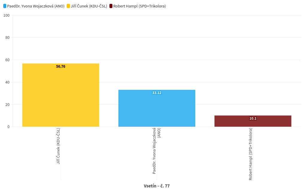 chart visualization