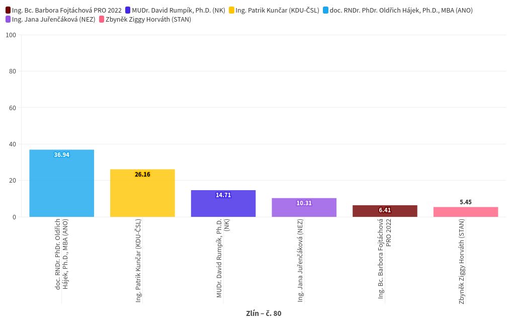 chart visualization