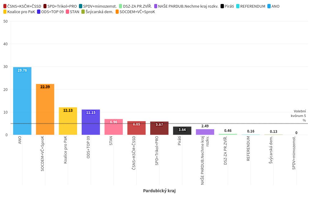 chart visualization