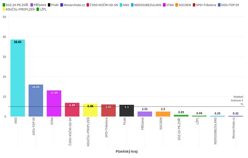 chart visualization